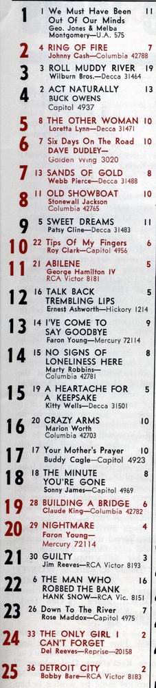 Country-Hitparade vom 6. Juli 1963 aus THE MUSIC REPORTER; Archiv Hauke Str�bing