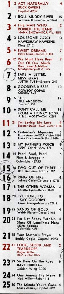 Country Hitparade vom 8. Juni 1963 aus THE MUSIC REPORTER; Archiv Hauke Str�bing